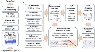 SDA: a data-driven algorithm that detects functional states applied to the EEG of Guhyasamaja meditation